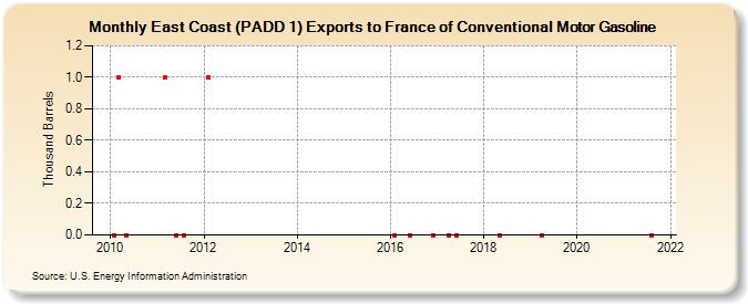 East Coast (PADD 1) Exports to France of Conventional Motor Gasoline (Thousand Barrels)