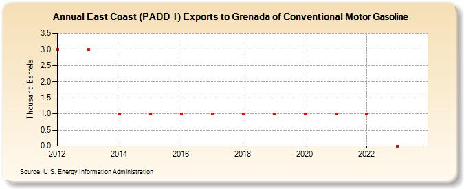 East Coast (PADD 1) Exports to Grenada of Conventional Motor Gasoline (Thousand Barrels)