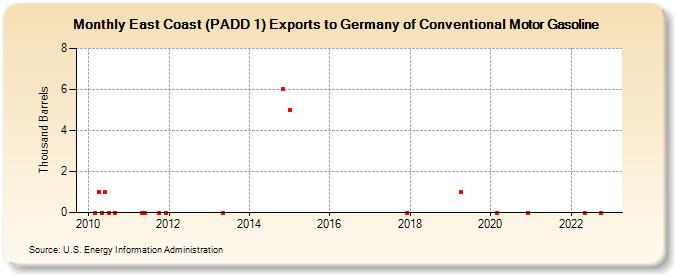 East Coast (PADD 1) Exports to Germany of Conventional Motor Gasoline (Thousand Barrels)