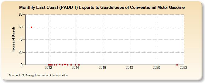 East Coast (PADD 1) Exports to Guadeloupe of Conventional Motor Gasoline (Thousand Barrels)