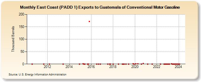 East Coast (PADD 1) Exports to Guatemala of Conventional Motor Gasoline (Thousand Barrels)