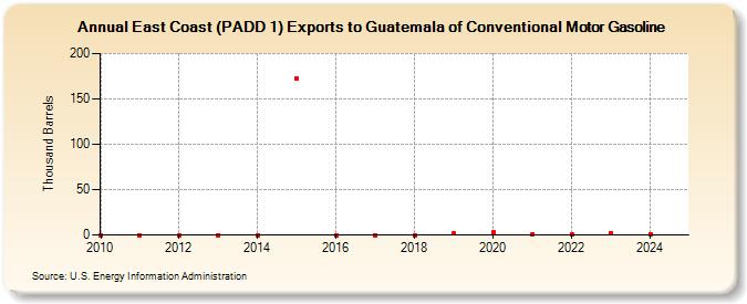 East Coast (PADD 1) Exports to Guatemala of Conventional Motor Gasoline (Thousand Barrels)