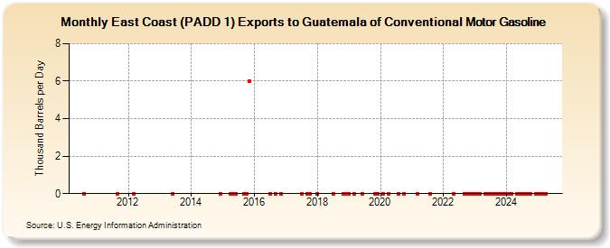 East Coast (PADD 1) Exports to Guatemala of Conventional Motor Gasoline (Thousand Barrels per Day)