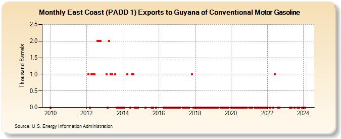 East Coast (PADD 1) Exports to Guyana of Conventional Motor Gasoline (Thousand Barrels)