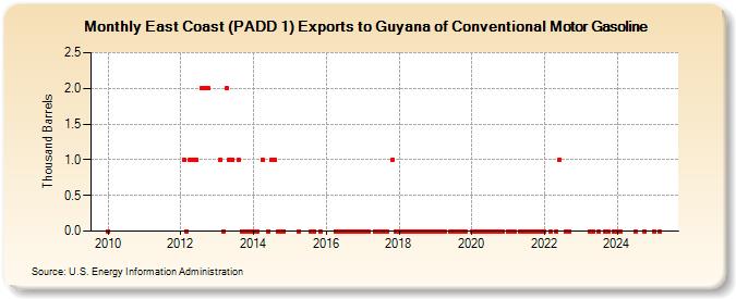 East Coast (PADD 1) Exports to Guyana of Conventional Motor Gasoline (Thousand Barrels)