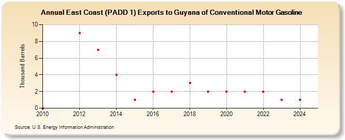 East Coast (PADD 1) Exports to Guyana of Conventional Motor Gasoline (Thousand Barrels)