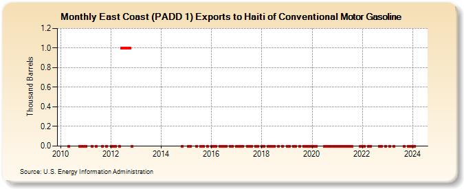 East Coast (PADD 1) Exports to Haiti of Conventional Motor Gasoline (Thousand Barrels)