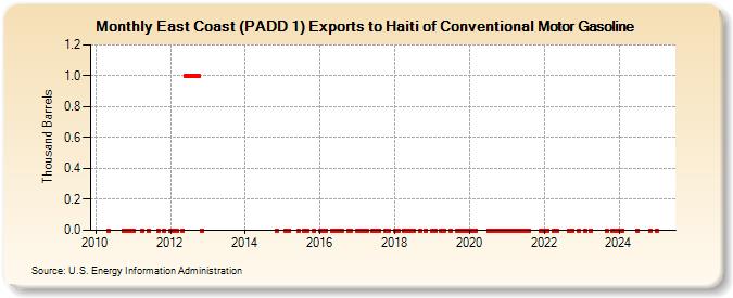 East Coast (PADD 1) Exports to Haiti of Conventional Motor Gasoline (Thousand Barrels)