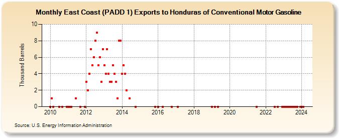 East Coast (PADD 1) Exports to Honduras of Conventional Motor Gasoline (Thousand Barrels)