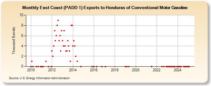 East Coast (PADD 1) Exports to Honduras of Conventional Motor Gasoline (Thousand Barrels)