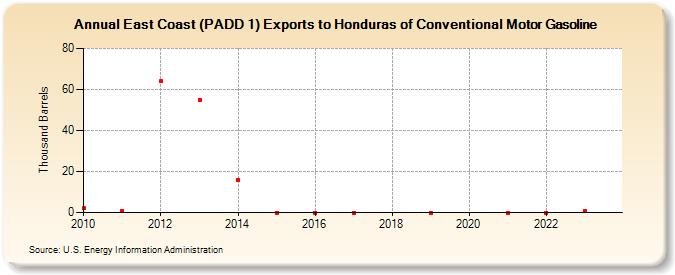 East Coast (PADD 1) Exports to Honduras of Conventional Motor Gasoline (Thousand Barrels)