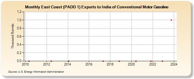 East Coast (PADD 1) Exports to India of Conventional Motor Gasoline (Thousand Barrels)