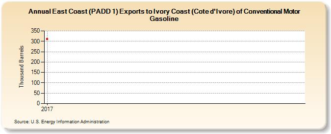 East Coast (PADD 1) Exports to Ivory Coast (Cote d