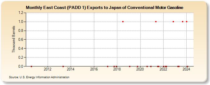 East Coast (PADD 1) Exports to Japan of Conventional Motor Gasoline (Thousand Barrels)