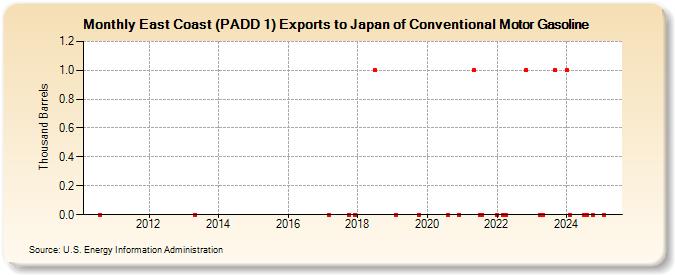 East Coast (PADD 1) Exports to Japan of Conventional Motor Gasoline (Thousand Barrels)