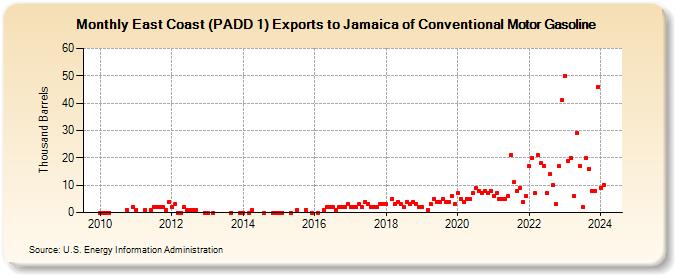 East Coast (PADD 1) Exports to Jamaica of Conventional Motor Gasoline (Thousand Barrels)