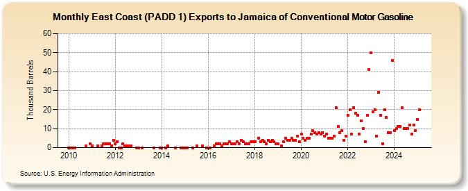 East Coast (PADD 1) Exports to Jamaica of Conventional Motor Gasoline (Thousand Barrels)