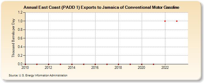 East Coast (PADD 1) Exports to Jamaica of Conventional Motor Gasoline (Thousand Barrels per Day)