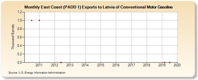 East Coast (PADD 1) Exports to Latvia of Conventional Motor Gasoline (Thousand Barrels)