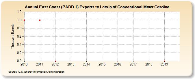 East Coast (PADD 1) Exports to Latvia of Conventional Motor Gasoline (Thousand Barrels)