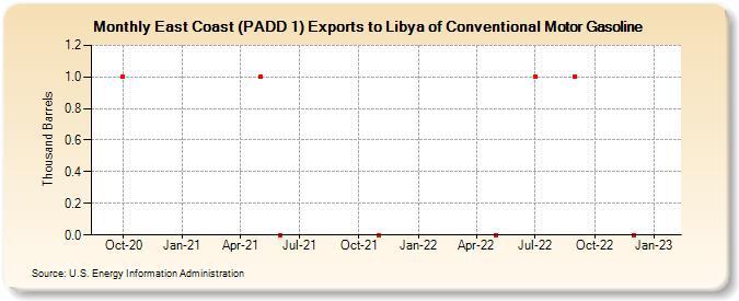 East Coast (PADD 1) Exports to Libya of Conventional Motor Gasoline (Thousand Barrels)