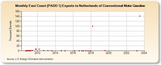 East Coast (PADD 1) Exports to Netherlands of Conventional Motor Gasoline (Thousand Barrels)