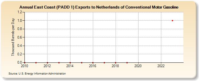 East Coast (PADD 1) Exports to Netherlands of Conventional Motor Gasoline (Thousand Barrels per Day)