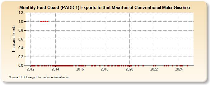 East Coast (PADD 1) Exports to Sint Maarten of Conventional Motor Gasoline (Thousand Barrels)