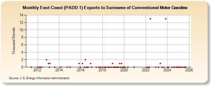 East Coast (PADD 1) Exports to Suriname of Conventional Motor Gasoline (Thousand Barrels)