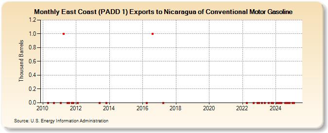 East Coast (PADD 1) Exports to Nicaragua of Conventional Motor Gasoline (Thousand Barrels)