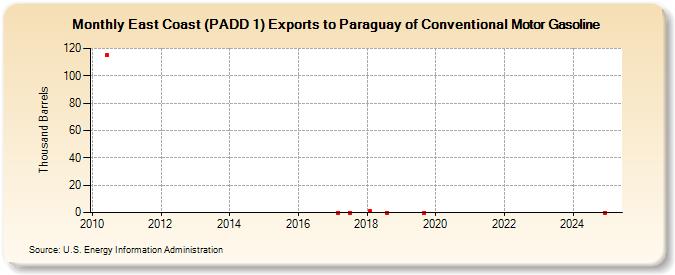 East Coast (PADD 1) Exports to Paraguay of Conventional Motor Gasoline (Thousand Barrels)