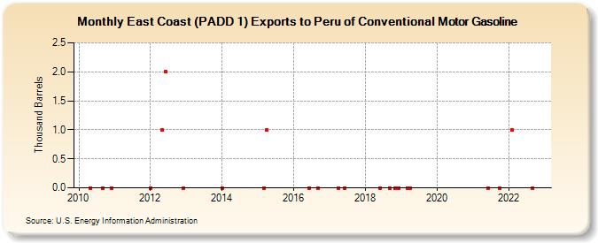 East Coast (PADD 1) Exports to Peru of Conventional Motor Gasoline (Thousand Barrels)