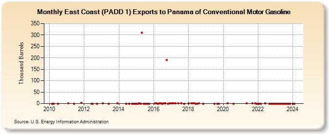 East Coast (PADD 1) Exports to Panama of Conventional Motor Gasoline (Thousand Barrels)