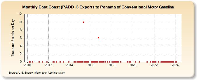 East Coast (PADD 1) Exports to Panama of Conventional Motor Gasoline (Thousand Barrels per Day)
