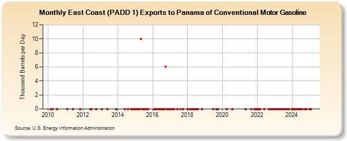 East Coast (PADD 1) Exports to Panama of Conventional Motor Gasoline (Thousand Barrels per Day)