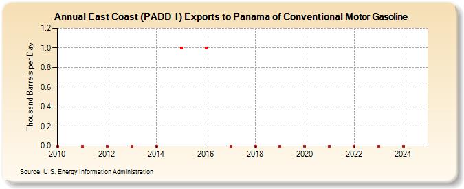 East Coast (PADD 1) Exports to Panama of Conventional Motor Gasoline (Thousand Barrels per Day)