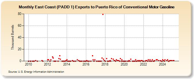 East Coast (PADD 1) Exports to Puerto Rico of Conventional Motor Gasoline (Thousand Barrels)