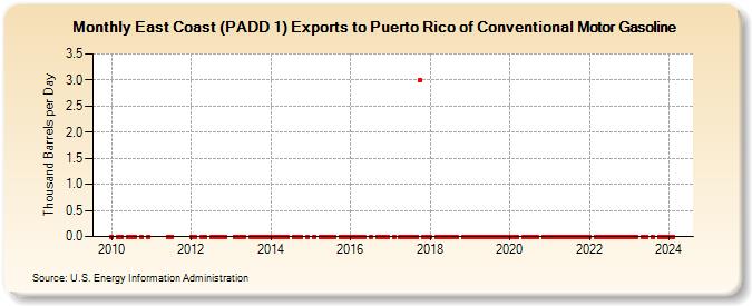East Coast (PADD 1) Exports to Puerto Rico of Conventional Motor Gasoline (Thousand Barrels per Day)
