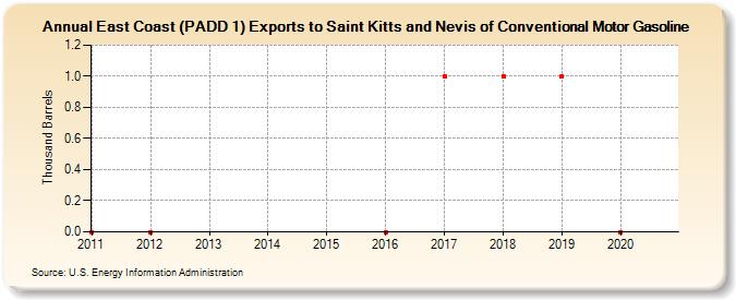 East Coast (PADD 1) Exports to Saint Kitts and Nevis of Conventional Motor Gasoline (Thousand Barrels)