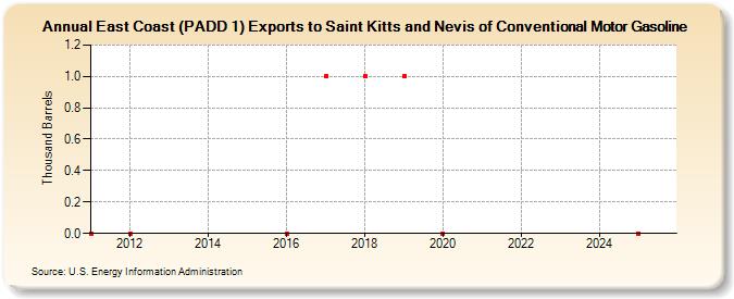 East Coast (PADD 1) Exports to Saint Kitts and Nevis of Conventional Motor Gasoline (Thousand Barrels)