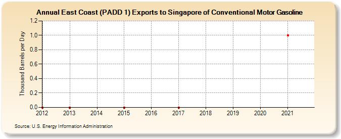 East Coast (PADD 1) Exports to Singapore of Conventional Motor Gasoline (Thousand Barrels per Day)