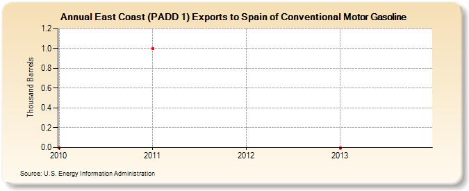 East Coast (PADD 1) Exports to Spain of Conventional Motor Gasoline (Thousand Barrels)