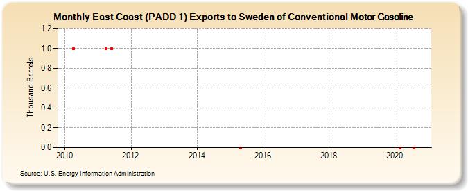 East Coast (PADD 1) Exports to Sweden of Conventional Motor Gasoline (Thousand Barrels)