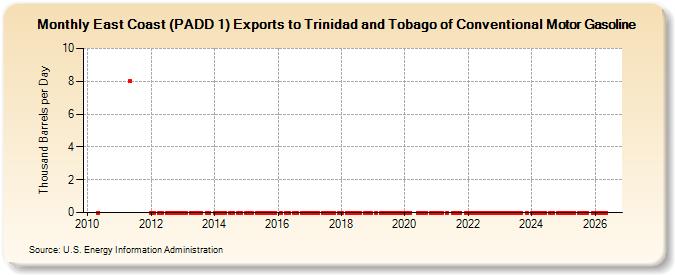 East Coast (PADD 1) Exports to Trinidad and Tobago of Conventional Motor Gasoline (Thousand Barrels per Day)