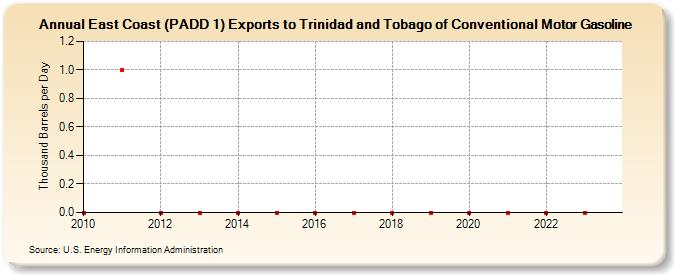 East Coast (PADD 1) Exports to Trinidad and Tobago of Conventional Motor Gasoline (Thousand Barrels per Day)