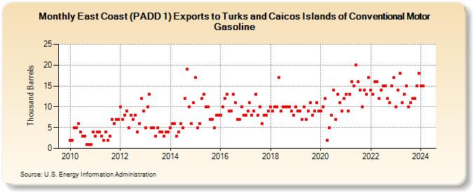 East Coast (PADD 1) Exports to Turks and Caicos Islands of Conventional Motor Gasoline (Thousand Barrels)