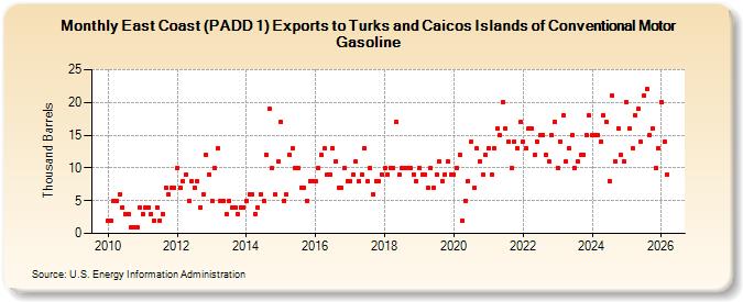 East Coast (PADD 1) Exports to Turks and Caicos Islands of Conventional Motor Gasoline (Thousand Barrels)