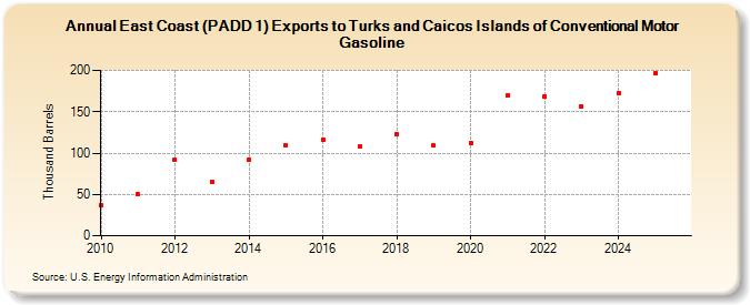 East Coast (PADD 1) Exports to Turks and Caicos Islands of Conventional Motor Gasoline (Thousand Barrels)