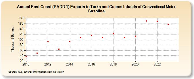 East Coast (PADD 1) Exports to Turks and Caicos Islands of Conventional Motor Gasoline (Thousand Barrels)