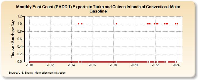 East Coast (PADD 1) Exports to Turks and Caicos Islands of Conventional Motor Gasoline (Thousand Barrels per Day)